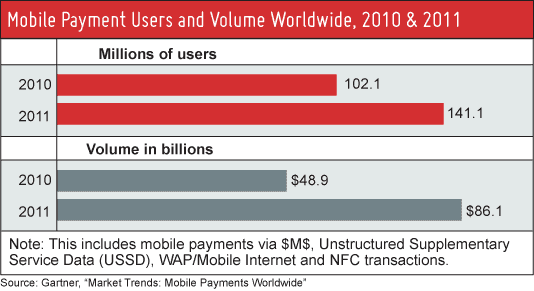 Gartner Host Merchant Services graphic shows Gartner Inc.'s predictions for Mobile Payments Industry in 2011.