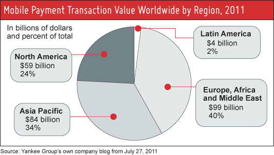 YankeeGroup Host Merchant Services shows Yankee Group's research on Mobile Payment Transaction Value by Region, 2011.
