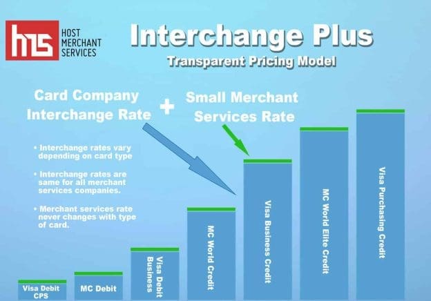 What is interchange pricing Infographic SR18 3R1 1