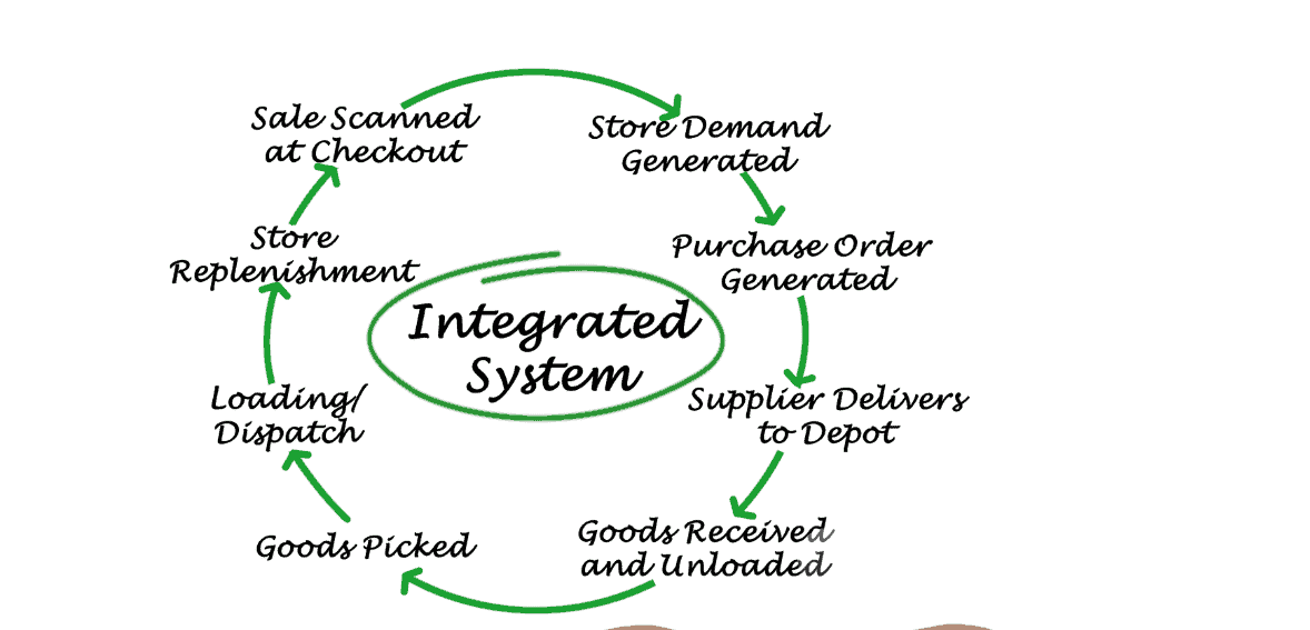 Integrated Payment System: What is it and how does it help a Business?