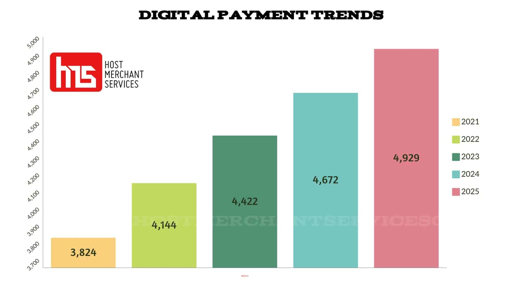 online payment trends online payment projection 2021 to 2025