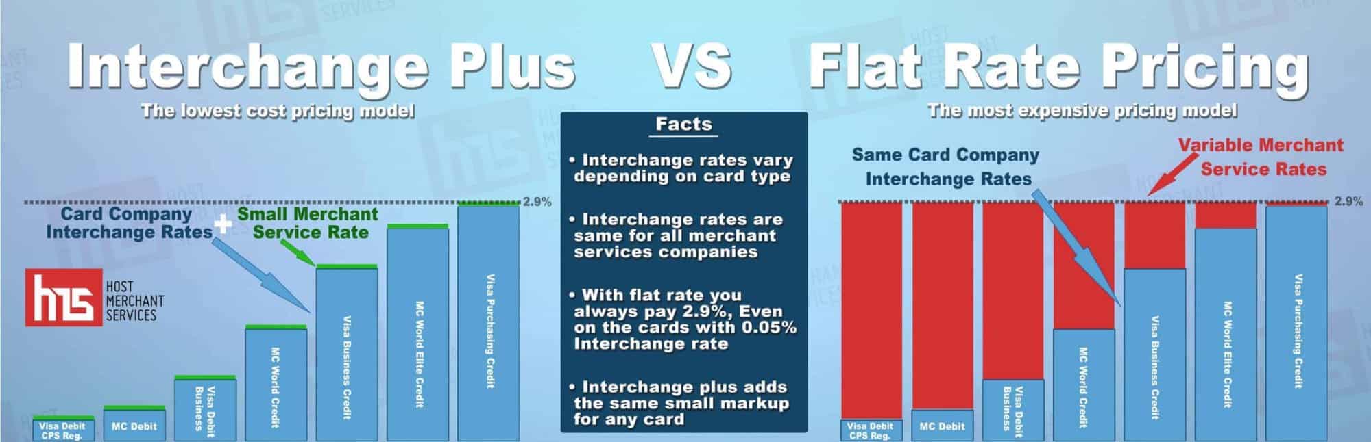 interchange plus vs flate rate pricing interchange plus vs flate rate pricing