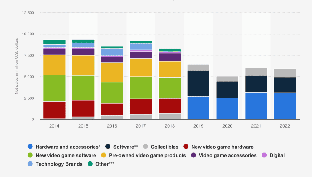GameStop market sales