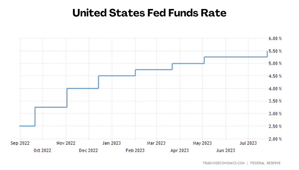United States Fed Funds Rate united states fed funds rate