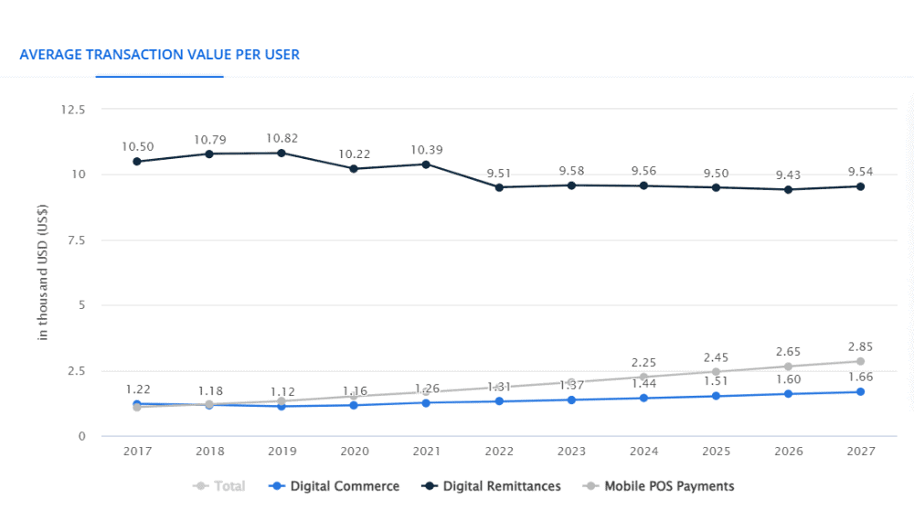 average transaction value per user Global average transaction value per user for digital commerce, digital remittances and mobile POS payments