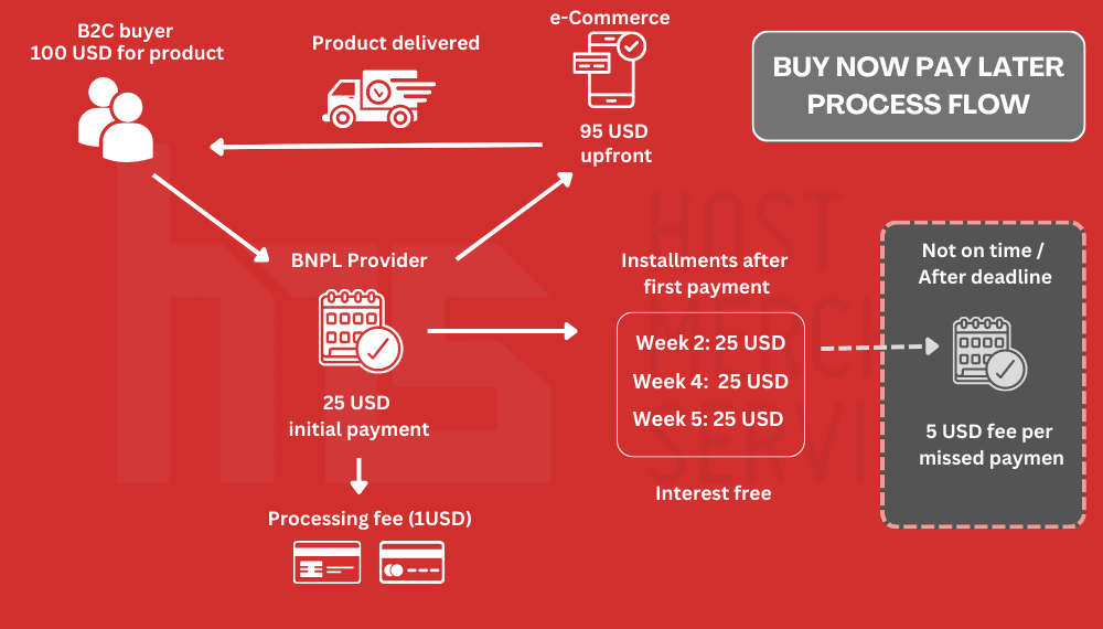 bnpl process How Does BNPL Work? complete bnpl process flow diagram