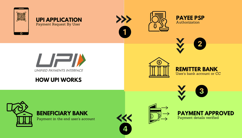 how upi works How UPI Payments Work?
