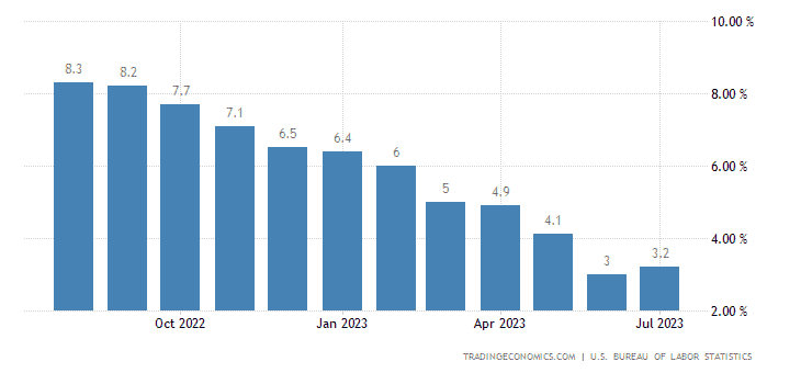 inflation rate 2023 inflation rates in the USA