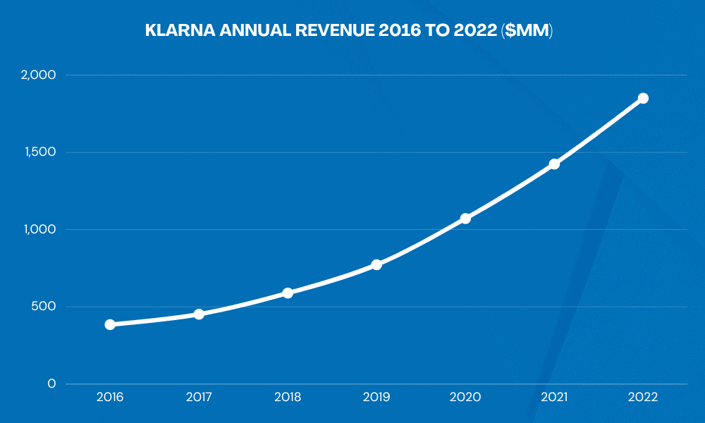 klarna annual revenue 2016 to 2022 klarna annual revenue 2016 to 2022
