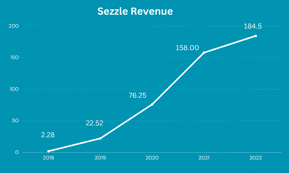 sezzle revenue growth
