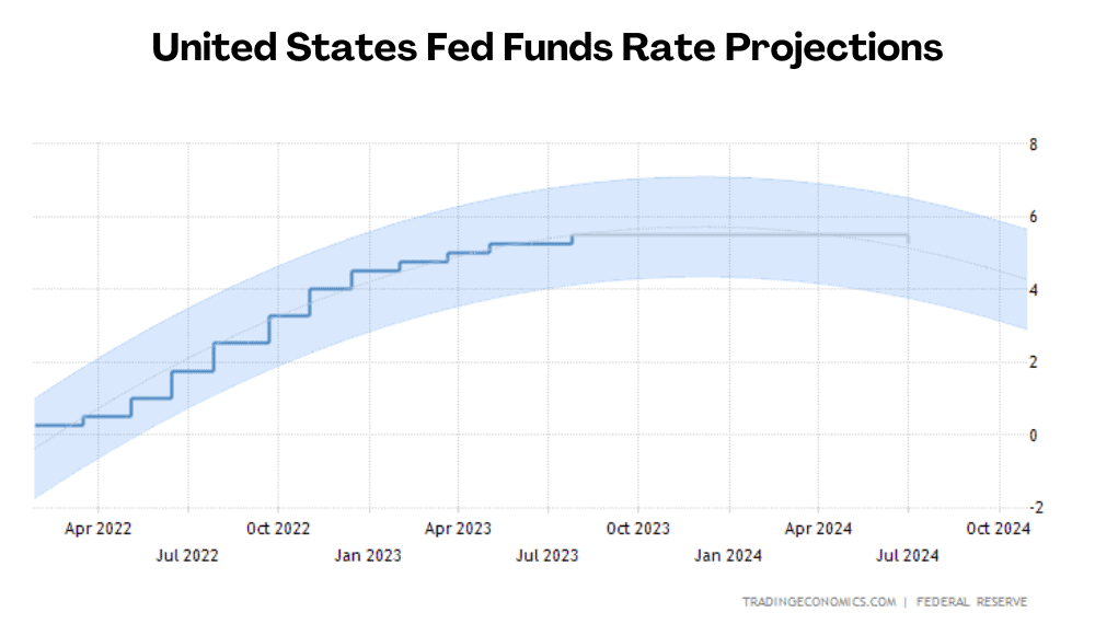 united states fed funds rate projections united states fed funds rate projections