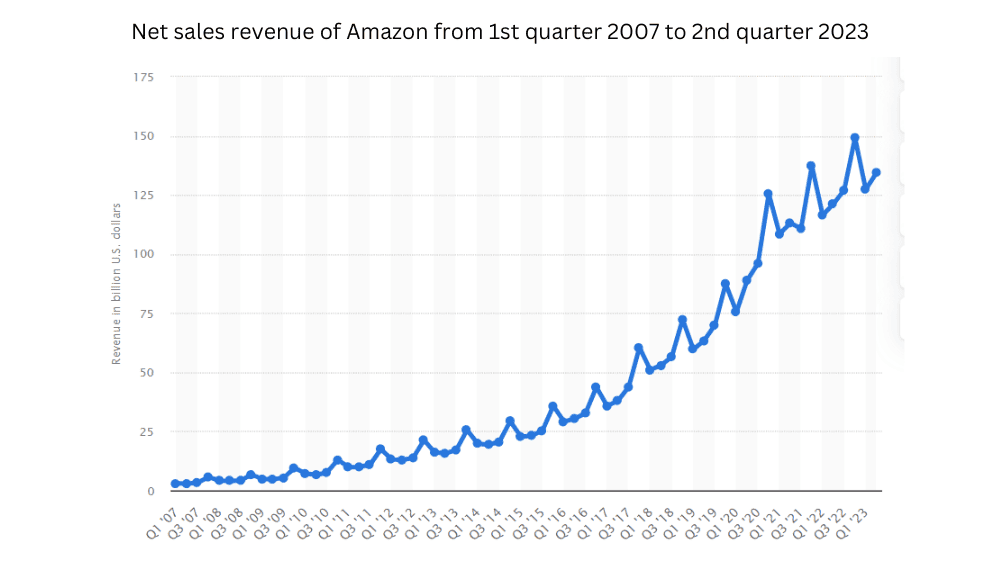 Amazon revenue Amazon revenue chart
