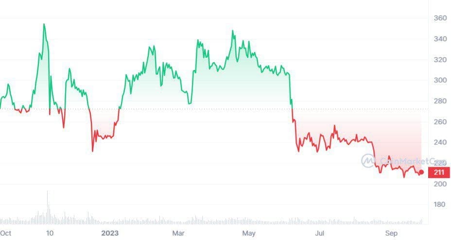 BNB 1Y graph coinmarketcap