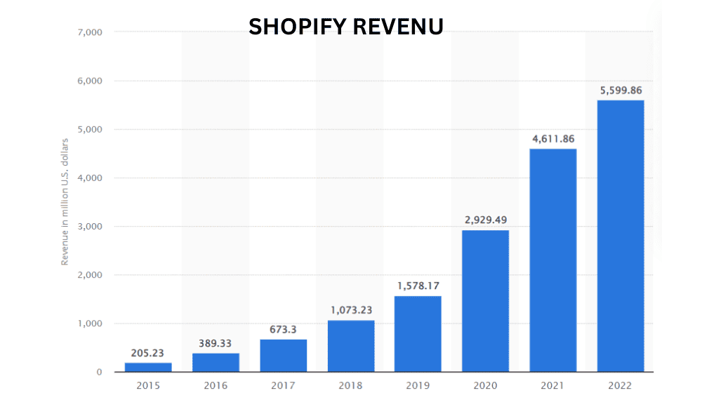 SHOPIFY REVENUE Shopify Profits Soaring
