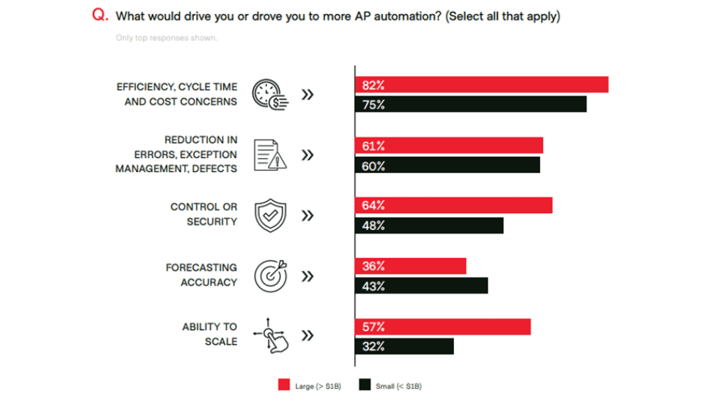 ap automation what would drive you or drove you to more ap automation