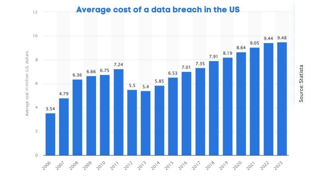 average cost of a data breach in the USA average cost of a data breach in the USA