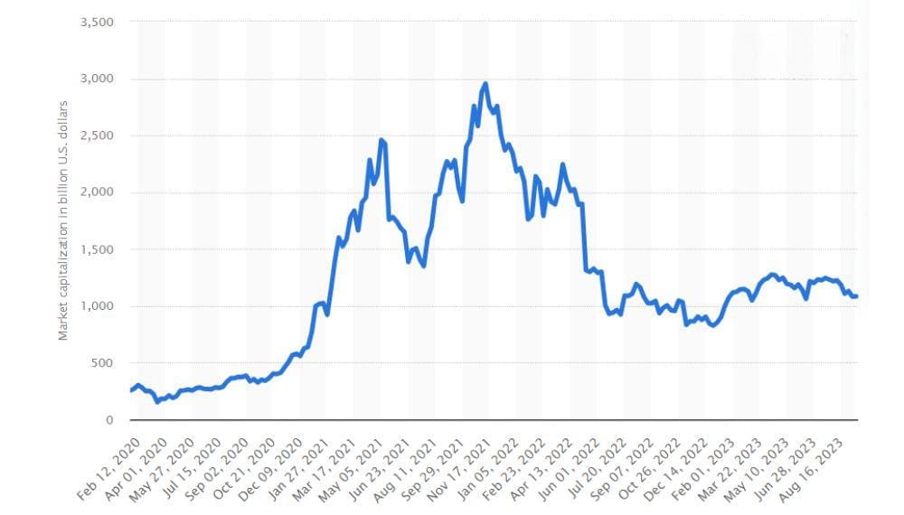 cryptocurrency market capitalization per week from July 2010 to September 2023