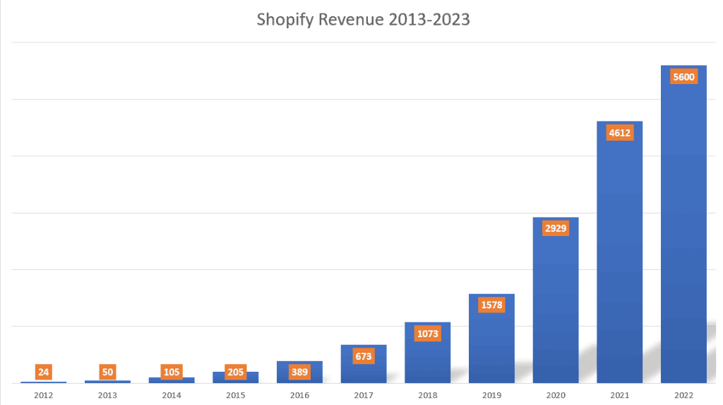 image 25 Shopify revenue chart