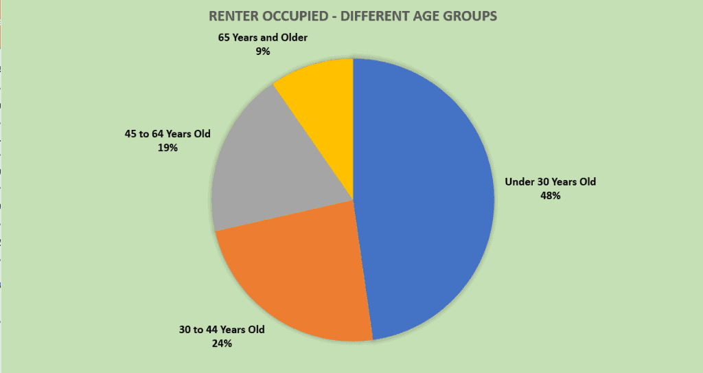 image 72 graph showing renter occupation percentage based on their age