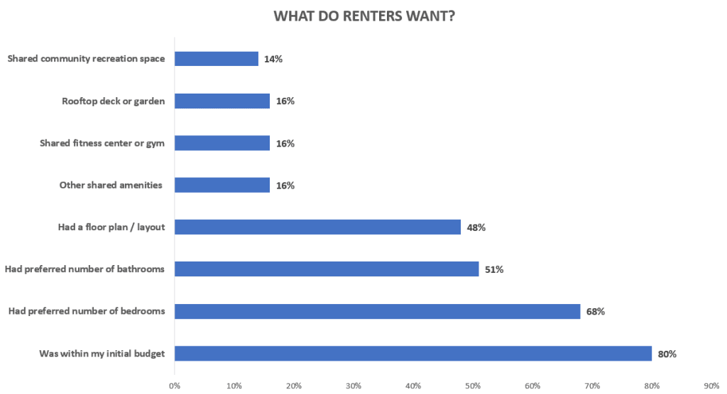 image 76 Graph to show what do renters want