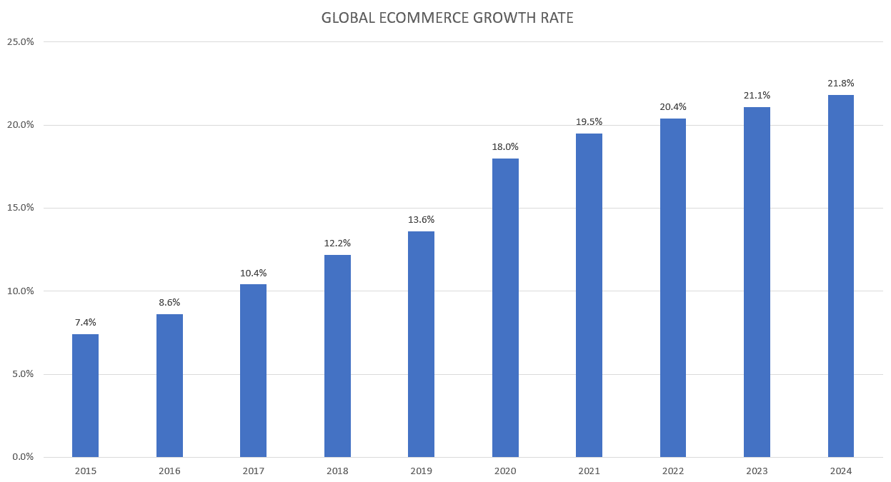 image 83 global ecommerce growth graph