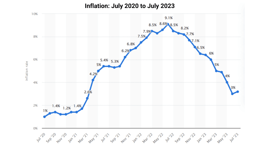 inflation usa USA inflation July 2020 to 2023
