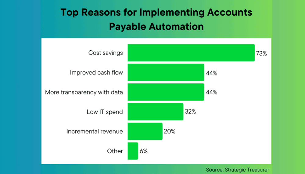 top reason for implementing accounts payable automation accounts payable automation