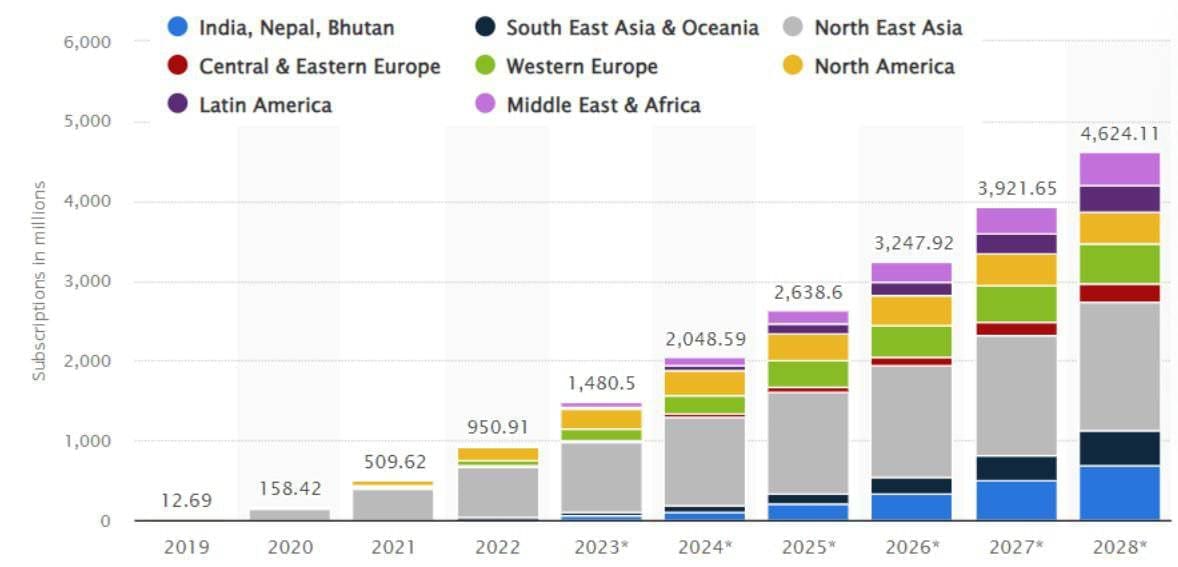 5G projections 5G projections