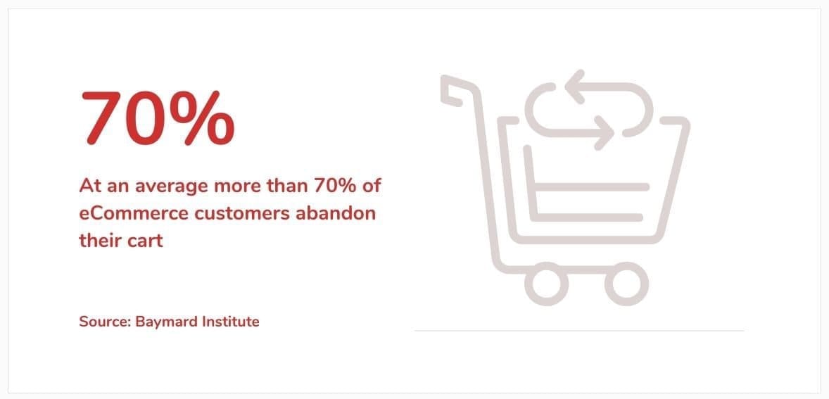 70 people abandon cart 70 people abandon cart