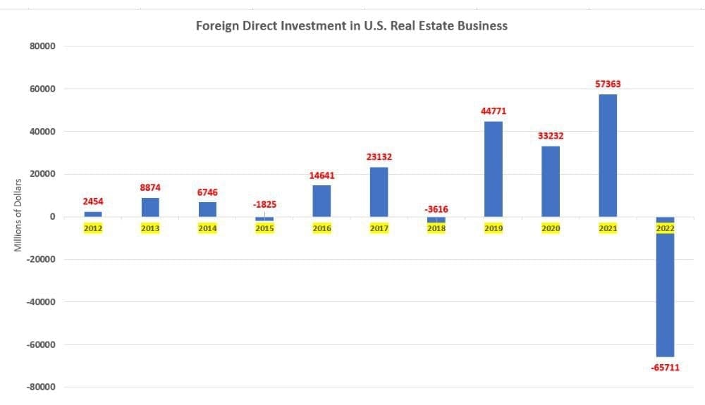 Foreign direct investment in US real estate business Foreign direct investment in US real estate business
