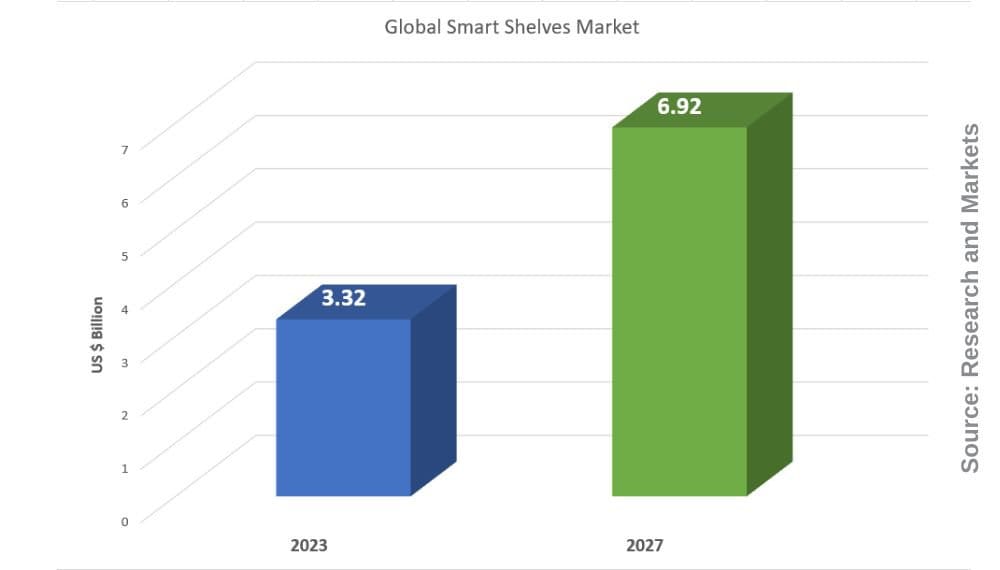 Global smart shelves market projection Global smart shelves market projection