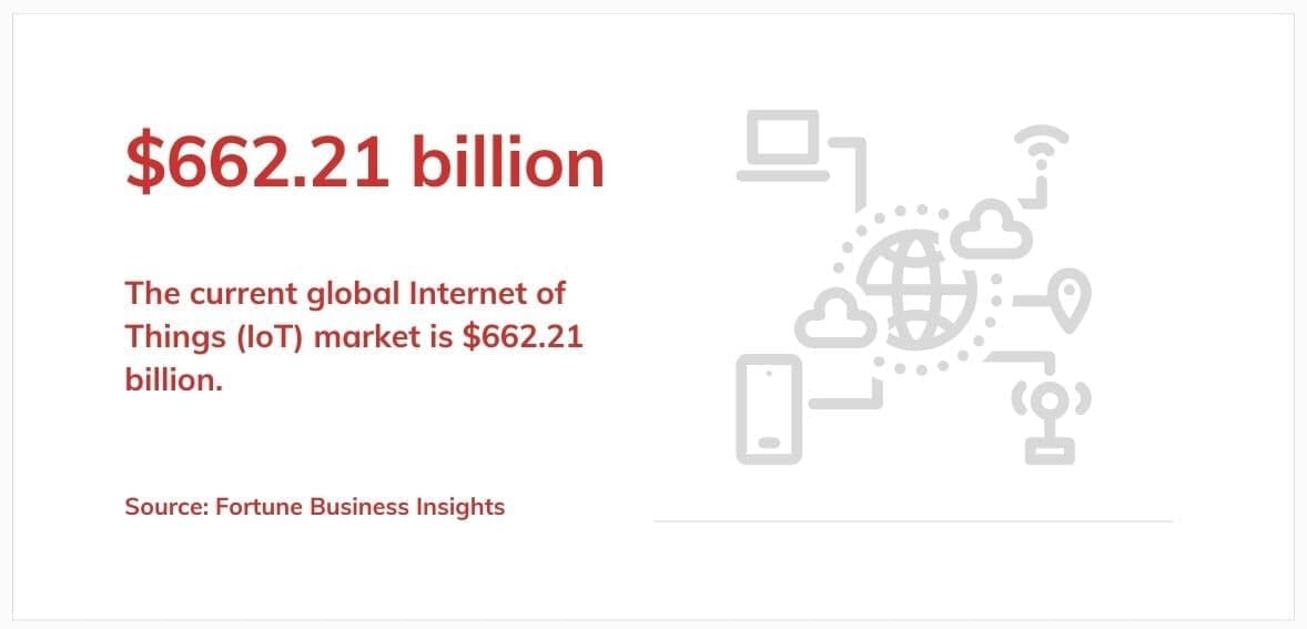 IoT Market global IoT market