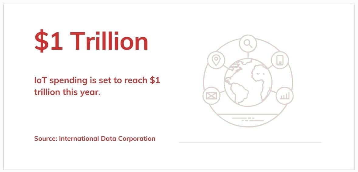 IoT spending IoT spending globally