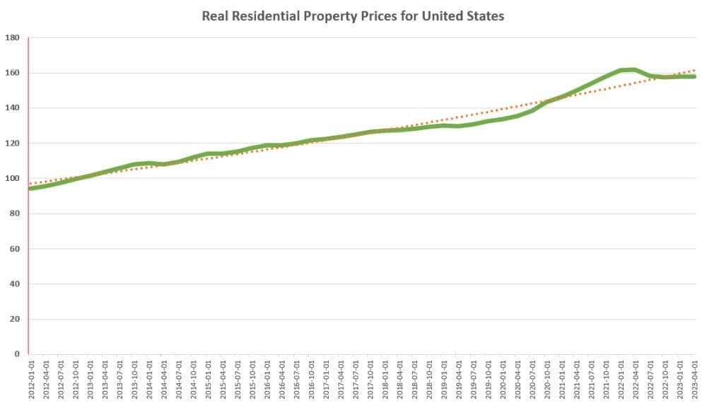 Real Residential Property Prices for United States Real-Residential-Property-Prices-for-United-States