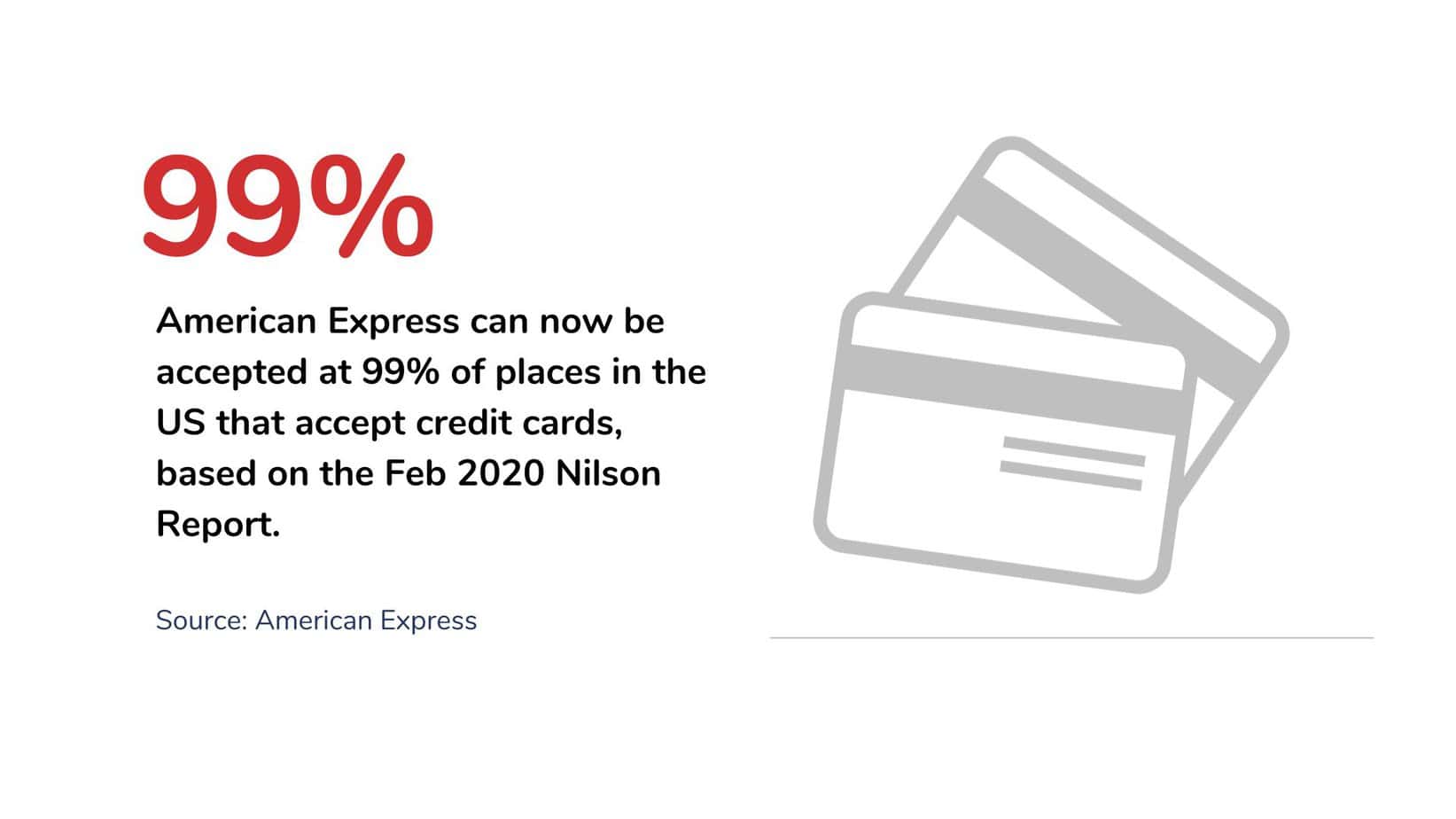 american express accepted by 99 percent Nilson report of 2022 Amex is widely accepted in the US. 99% merchants
