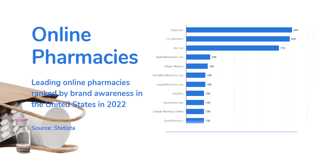 image 123 top online pharmacies in the US