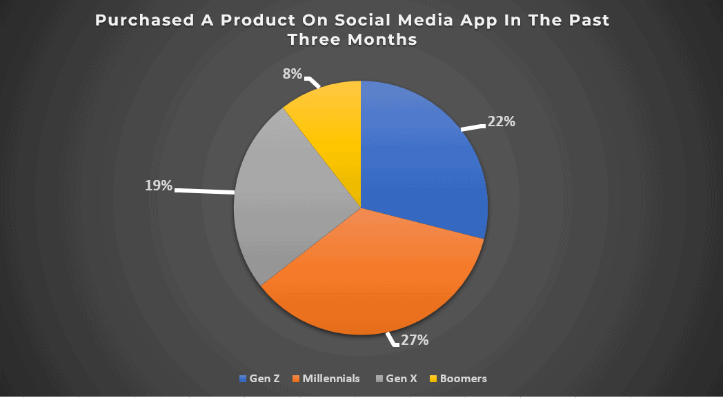 data on different age groups purchasing product on social media in the last three months