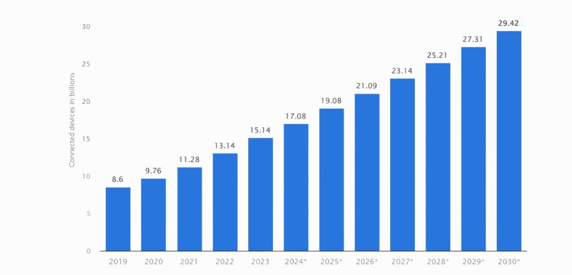 number of IOT devices worldwide number of connected devices (related to IoT)worldwide