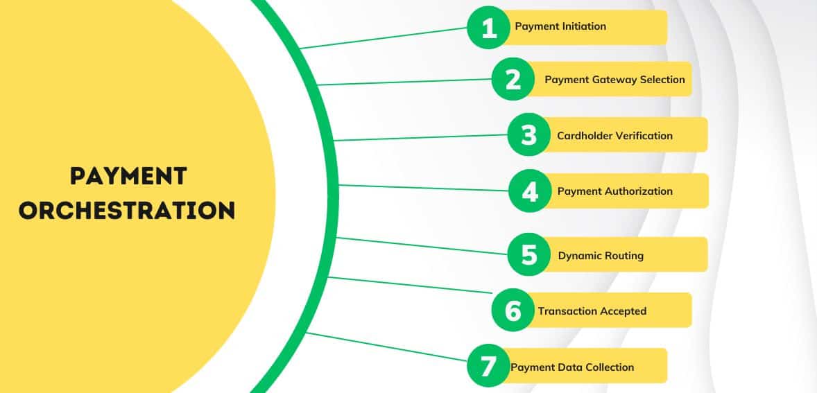 payment orchestration flow Understanding The Basics Of Payment Orchestration