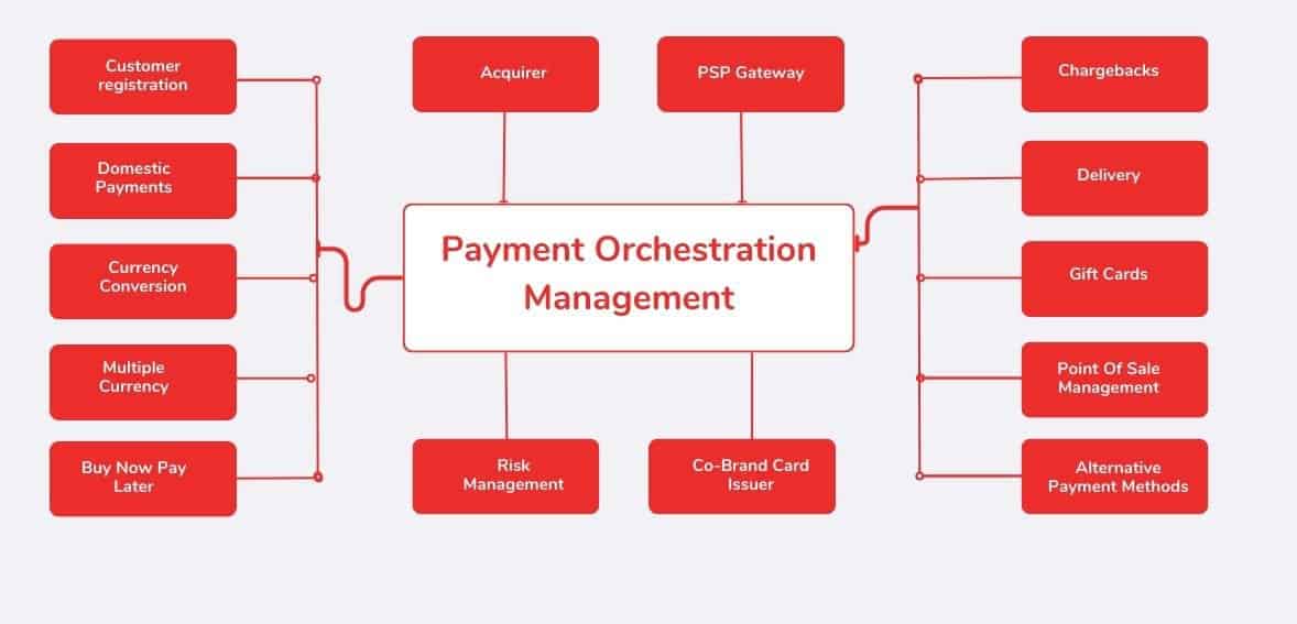 payment orchestration graph The Role of Payment Orchestration in Reshaping Modern Transactions