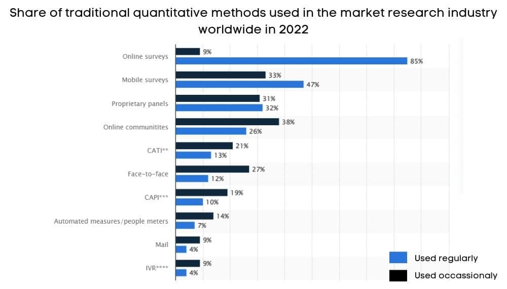 survey statistics Share of traditional quantitative methods used in the market research industry worldwide in 2022