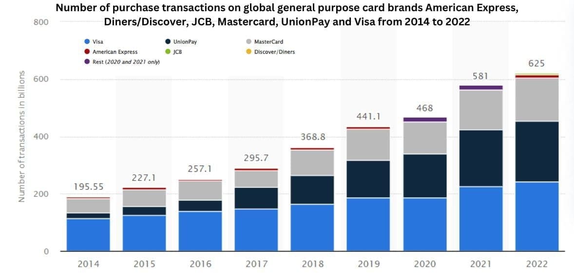 transactions by different cards globally credit card transactions globally by different credit card processors.