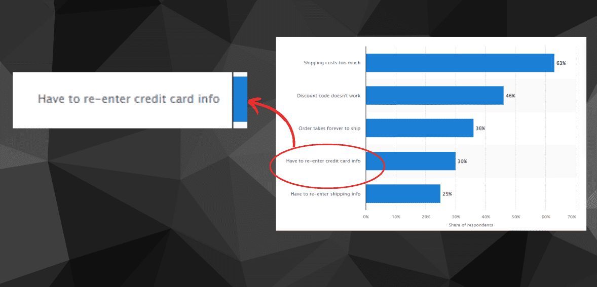 cart abandonment due to card details entry Almost 30% of users abandon the cart because they do not want to spend time re-entering the credit card info