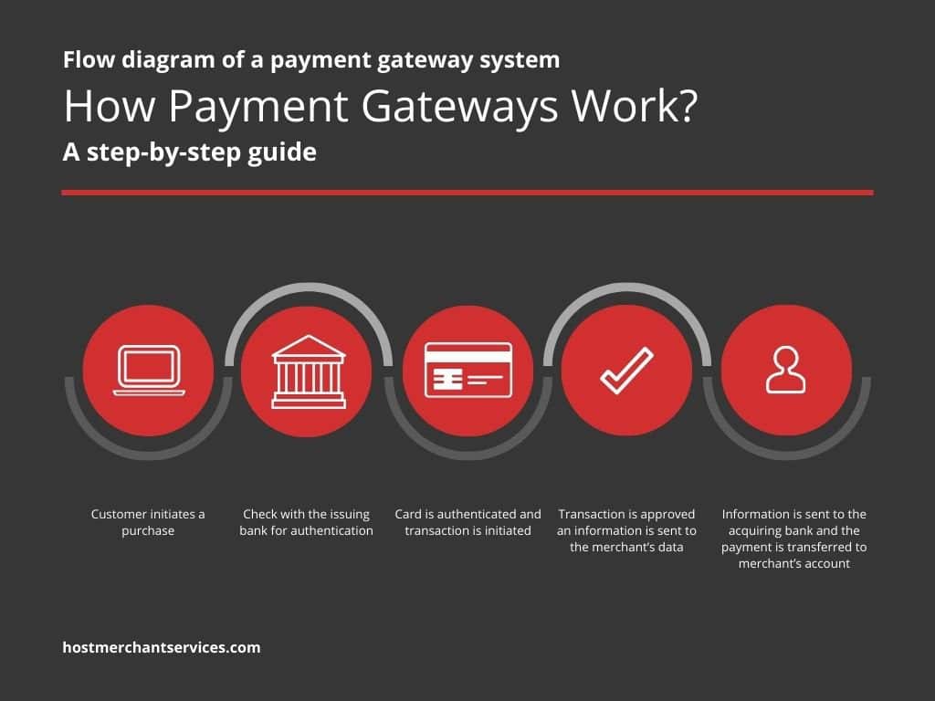how payment gateway works How Payment Gateway Works?