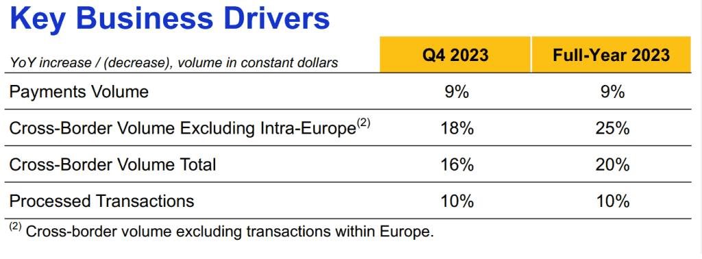 Visa Q4 Key Business Drivers as announced by Visa