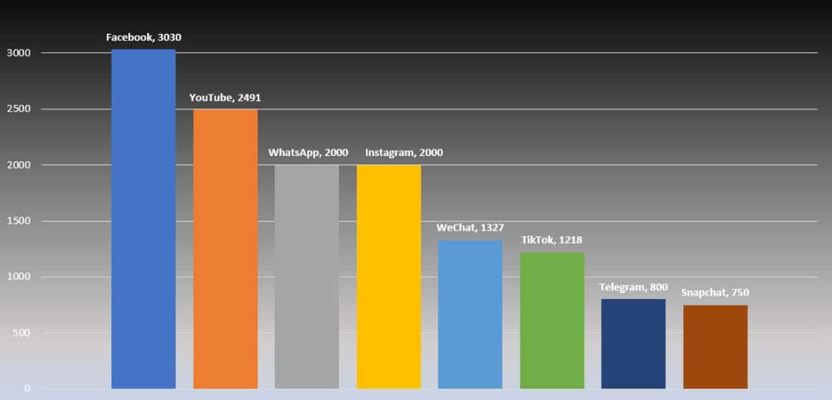 social media users different social media users globally