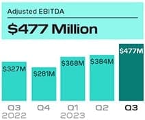 Block adjusted EBITDA 2023 Q3