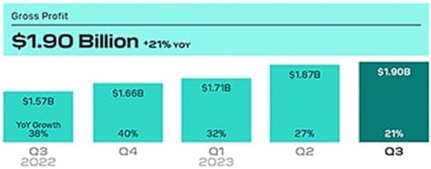 Block gross profit