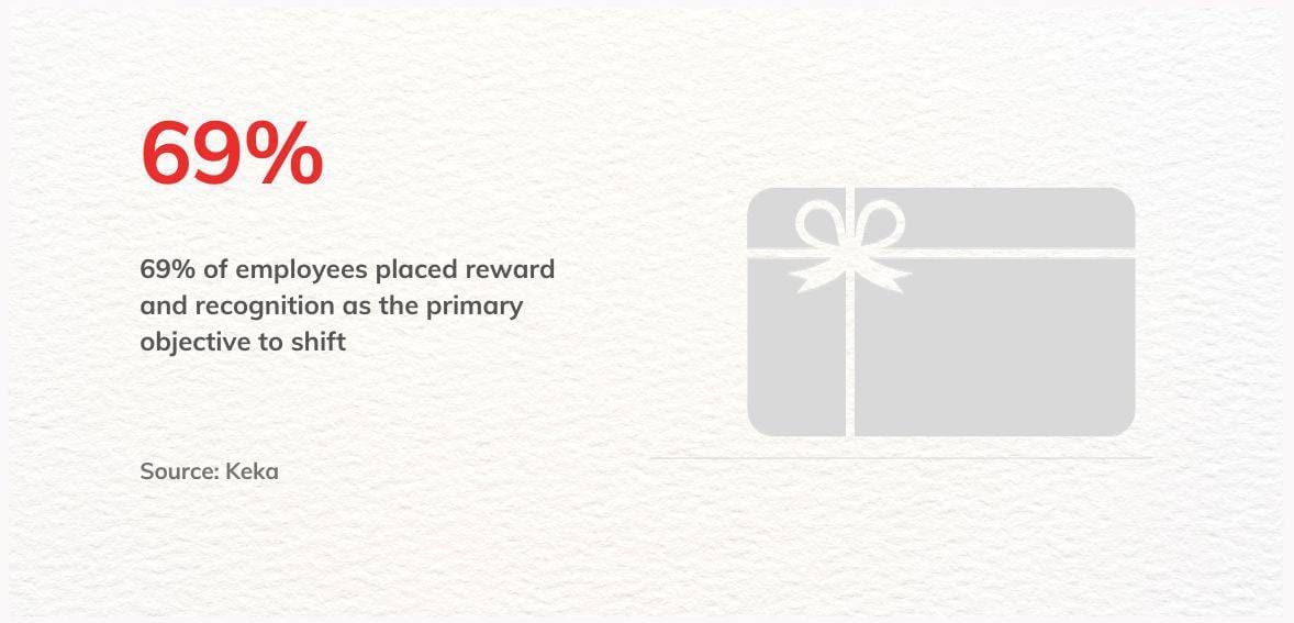 employee prefer gift cards 69% of the total workforce appreciates gift cards than other modes of incentive