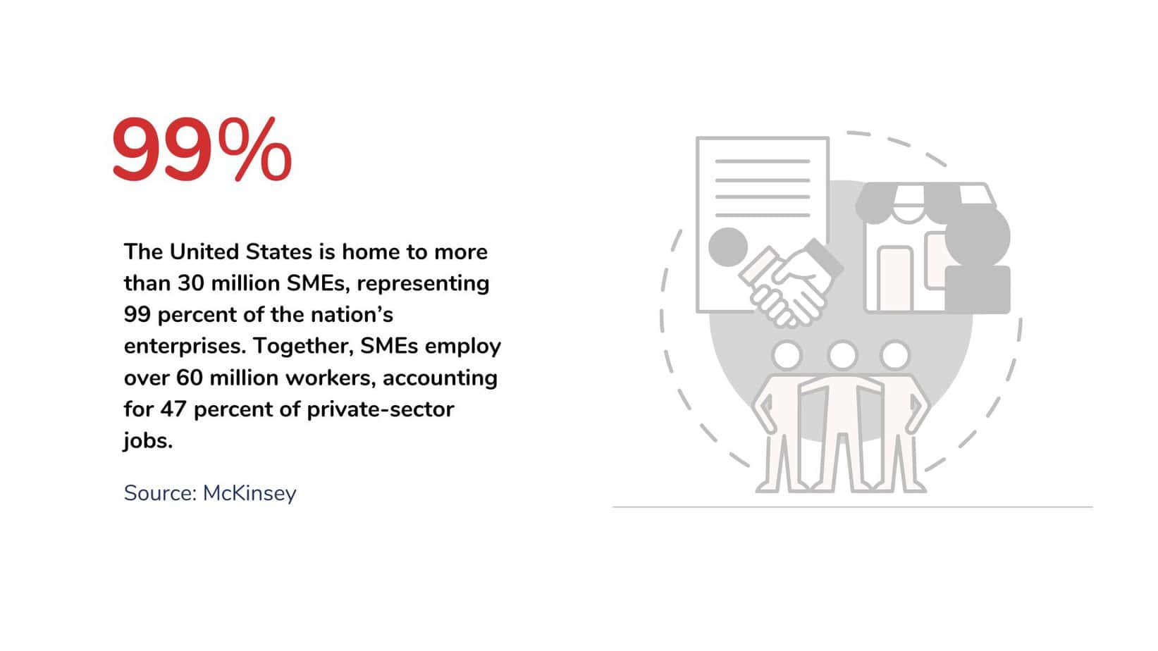 30 million small businesses comprise 99% of the nation's enterprises